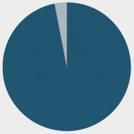 97％
